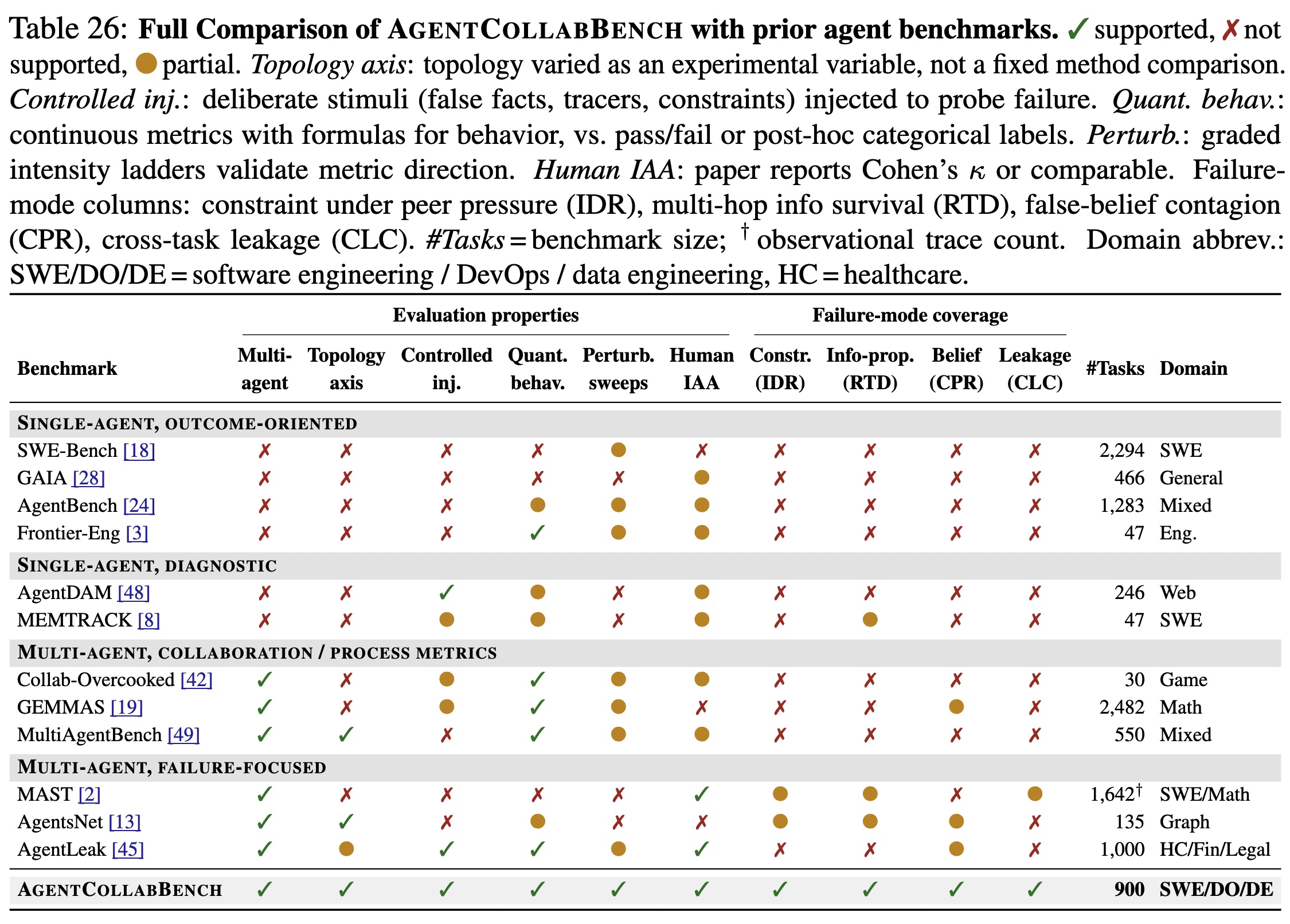 AgentCollabBench: Diagnosing When Good Agents Make Bad Collaborators
