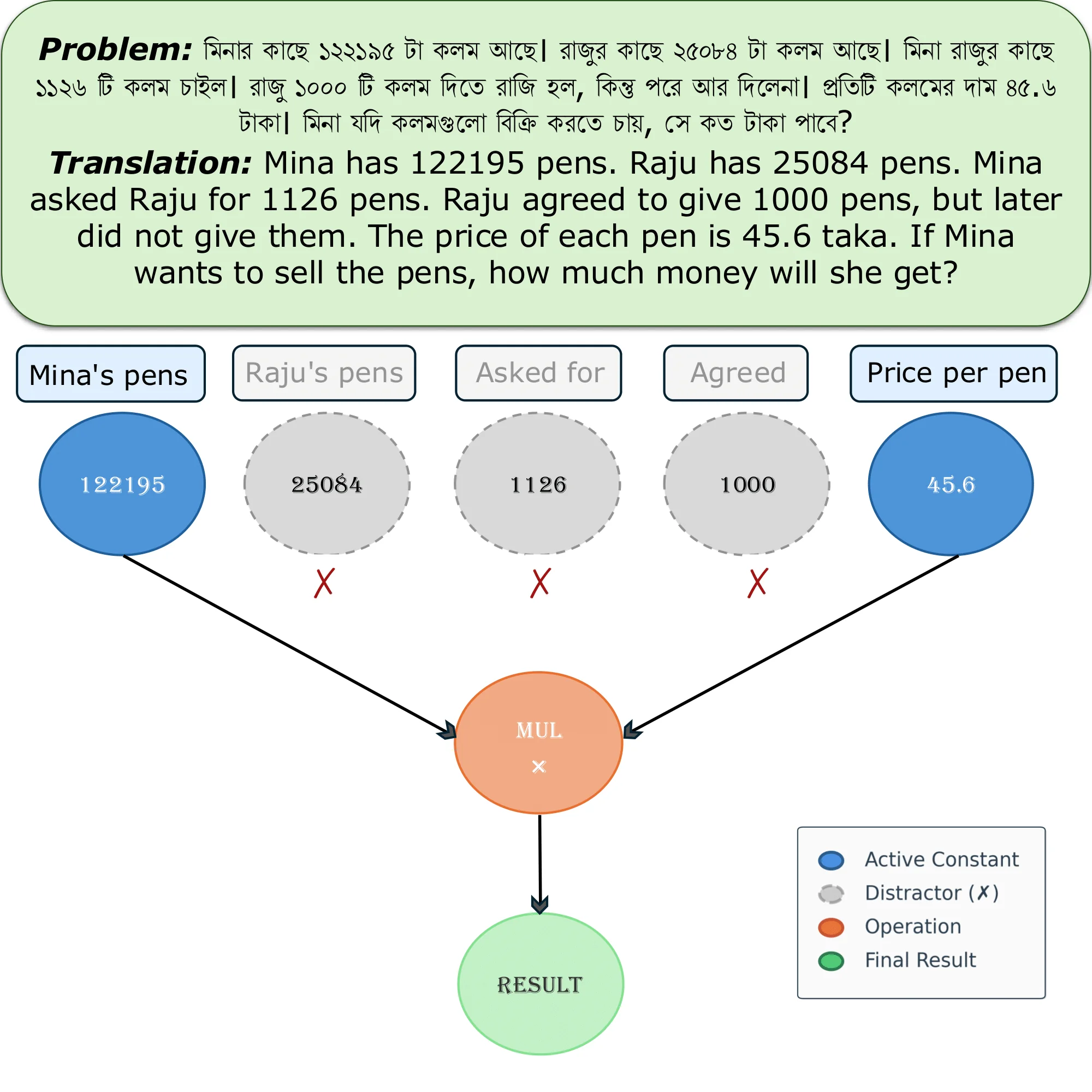 †DAGGER: Distractor-Aware Graph Generation for Executable Reasoning in Math Problems