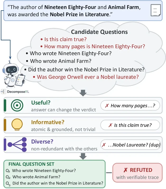 DecomposeRL: Learning to Ask Useful, Informative, and Diverse Questions for Semi-Supervised, Traceable Claim Verification