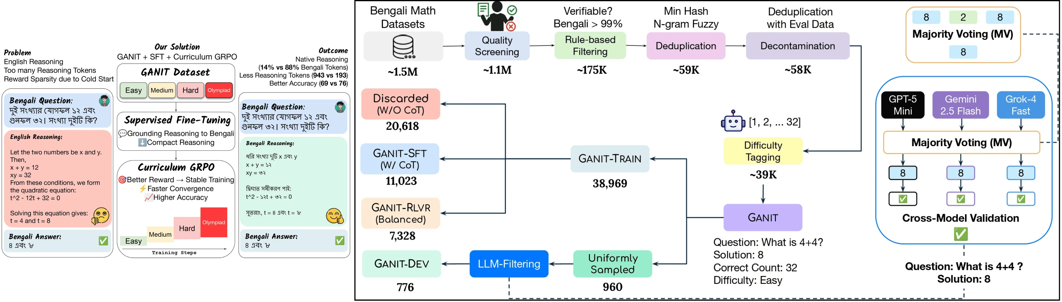 GanitLLM: Difficulty-Aware Bengali Mathematical Reasoning through Curriculum-GRPO