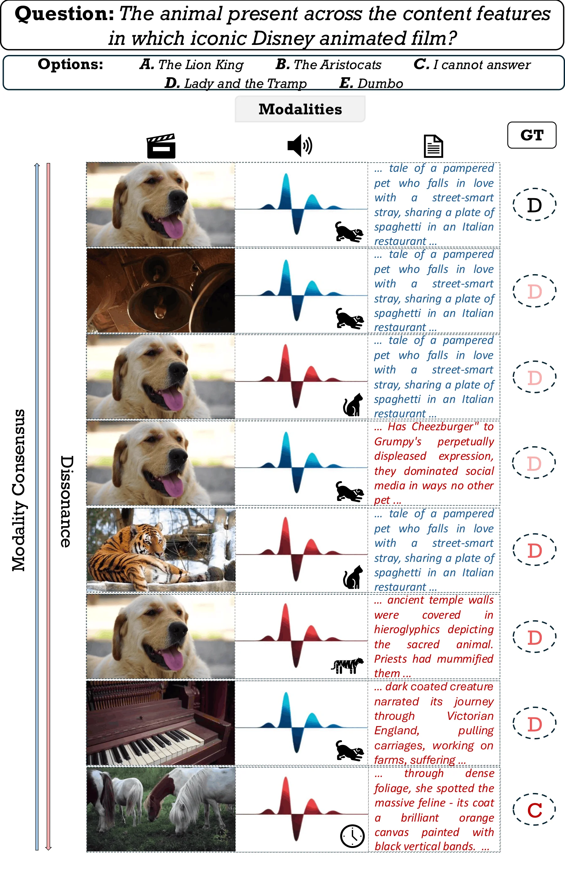 Omni-Modal Dissonance Benchmark: Systematically Breaking Modality Consensus to Probe Robustness and Calibrated Abstention