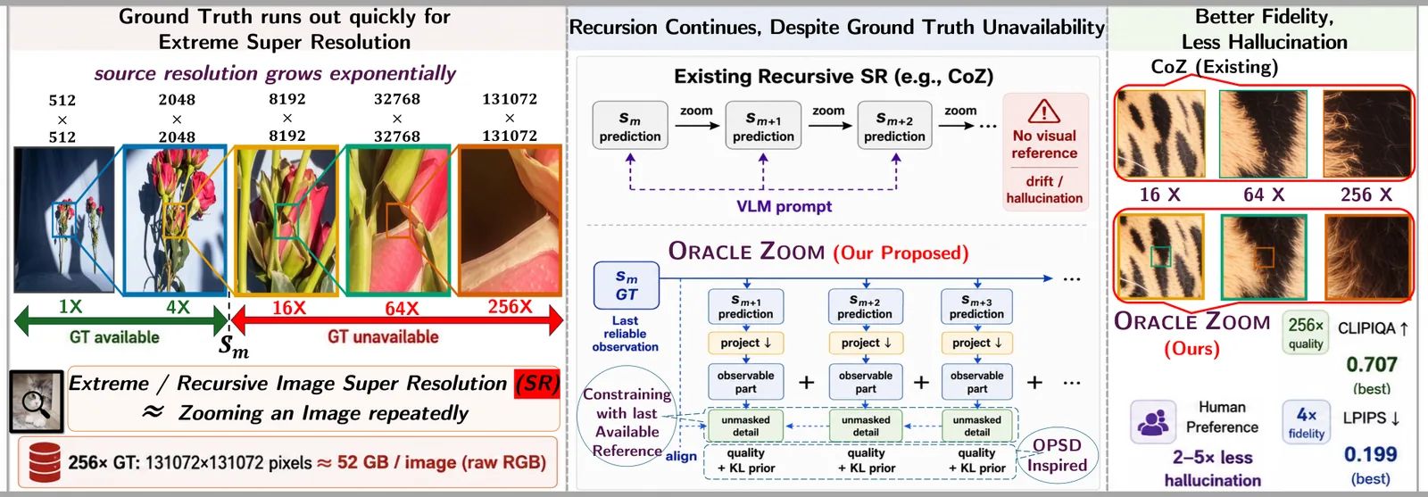 OracleZoom: On-Policy Self-Distillation Inspired Reference-Constrained Recursive Image Super Resolution