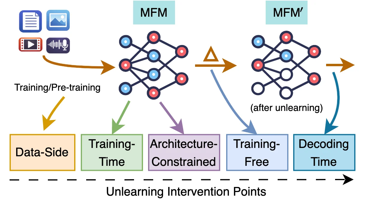 Multimodal Unlearning Across Vision, Language, Video, and Audio: Survey of Methods, Datasets, and Benchmarks